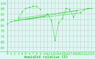 Courbe de l'humidit relative pour Bourg-Saint-Maurice (73)