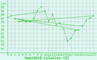 Courbe de l'humidit relative pour Linton-On-Ouse