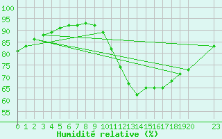 Courbe de l'humidit relative pour Guidel (56)