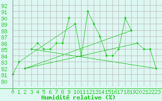 Courbe de l'humidit relative pour Montlimar (26)