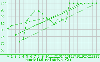Courbe de l'humidit relative pour Stora Spaansberget
