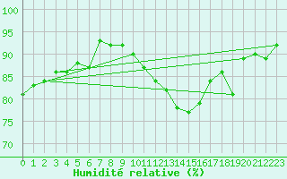 Courbe de l'humidit relative pour Cambrai / Epinoy (62)