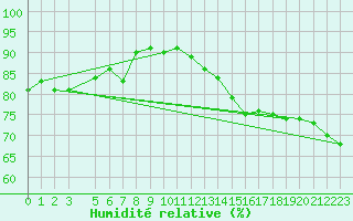 Courbe de l'humidit relative pour Santa Susana