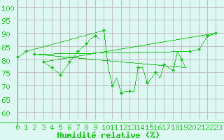 Courbe de l'humidit relative pour Gibraltar (UK)