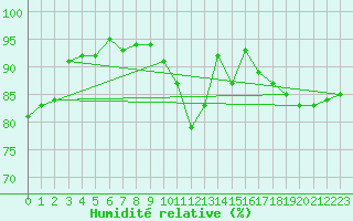 Courbe de l'humidit relative pour La Beaume (05)