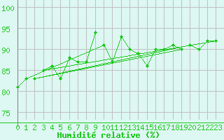 Courbe de l'humidit relative pour Abbeville (80)