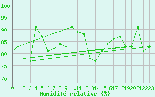 Courbe de l'humidit relative pour Herwijnen Aws