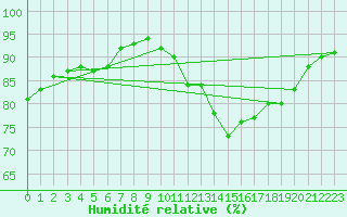 Courbe de l'humidit relative pour Christnach (Lu)