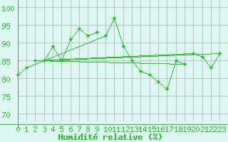 Courbe de l'humidit relative pour Pontoise - Cormeilles (95)