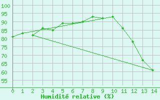 Courbe de l'humidit relative pour Ourinhos