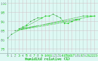 Courbe de l'humidit relative pour Tours (37)