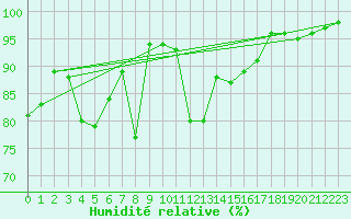 Courbe de l'humidit relative pour Oviedo