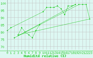 Courbe de l'humidit relative pour Oron (Sw)