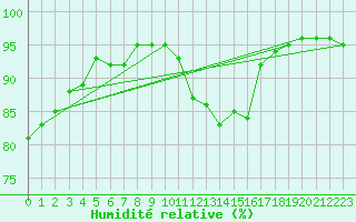 Courbe de l'humidit relative pour Saint-Bonnet-de-Bellac (87)