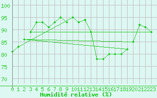 Courbe de l'humidit relative pour Gurteen