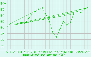Courbe de l'humidit relative pour Rouen (76)