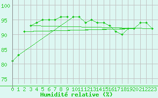 Courbe de l'humidit relative pour Paris - Montsouris (75)