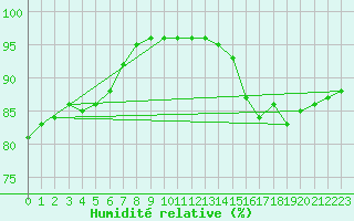 Courbe de l'humidit relative pour Sausseuzemare-en-Caux (76)
