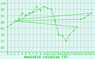 Courbe de l'humidit relative pour La Chapelle-Montreuil (86)