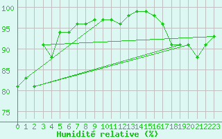 Courbe de l'humidit relative pour Mottec