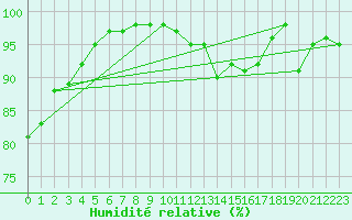 Courbe de l'humidit relative pour Souprosse (40)