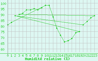 Courbe de l'humidit relative pour Chatelus-Malvaleix (23)