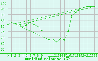 Courbe de l'humidit relative pour Marsens