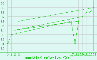 Courbe de l'humidit relative pour Fains-Veel (55)