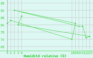 Courbe de l'humidit relative pour le bateau BATFR66