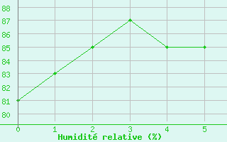 Courbe de l'humidit relative pour Arviat Climate