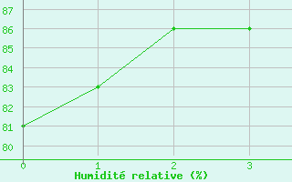 Courbe de l'humidit relative pour Vossevangen