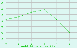 Courbe de l'humidit relative pour Haukelisaeter Broyt