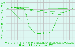Courbe de l'humidit relative pour Buffalora