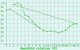 Courbe de l'humidit relative pour Karaman