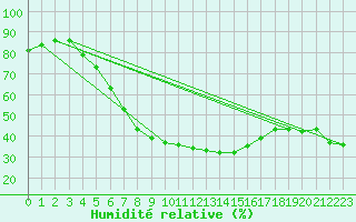 Courbe de l'humidit relative pour Gutenstein-Mariahilfberg