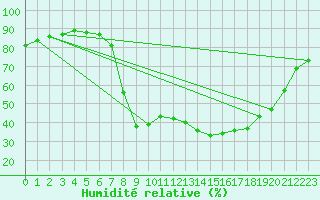 Courbe de l'humidit relative pour Einsiedeln