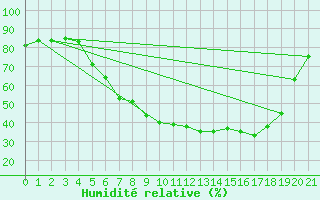 Courbe de l'humidit relative pour Gielas