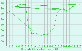 Courbe de l'humidit relative pour Benasque