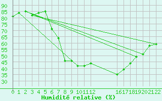 Courbe de l'humidit relative pour Veggli Ii