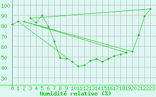 Courbe de l'humidit relative pour Essen