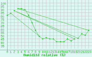 Courbe de l'humidit relative pour Lingen