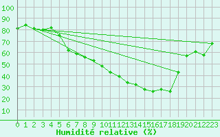 Courbe de l'humidit relative pour Leipzig
