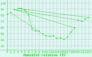 Courbe de l'humidit relative pour Stabio