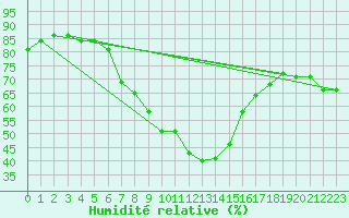 Courbe de l'humidit relative pour Wagersrott