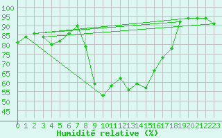 Courbe de l'humidit relative pour Sarzeau (56)