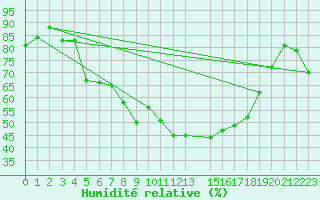 Courbe de l'humidit relative pour Hjartasen