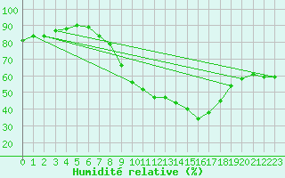 Courbe de l'humidit relative pour Gjilan (Kosovo)