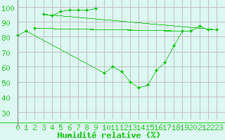 Courbe de l'humidit relative pour Liberec