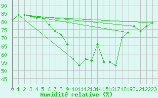 Courbe de l'humidit relative pour Karlskrona-Soderstjerna