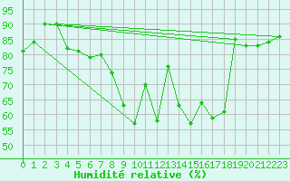 Courbe de l'humidit relative pour Geisenheim